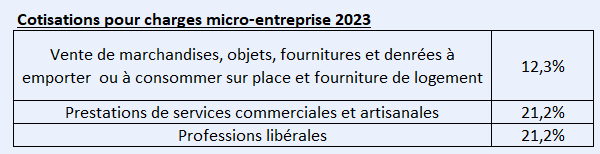 Cotisations sociales micro-entreprise 2023